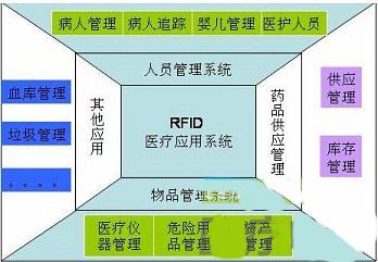 RFID技術(shù)在醫(yī)療管理中的關(guān)鍵作用與軟件開(kāi)發(fā)支撐